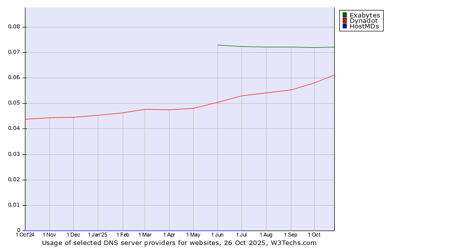 Historical trends in the usage of Exabytes vs. Dynadot vs. HostMDs