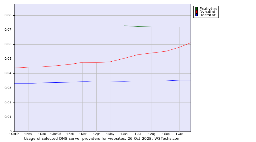 Historical trends in the usage of Exabytes vs. Dynadot vs. Hoststar