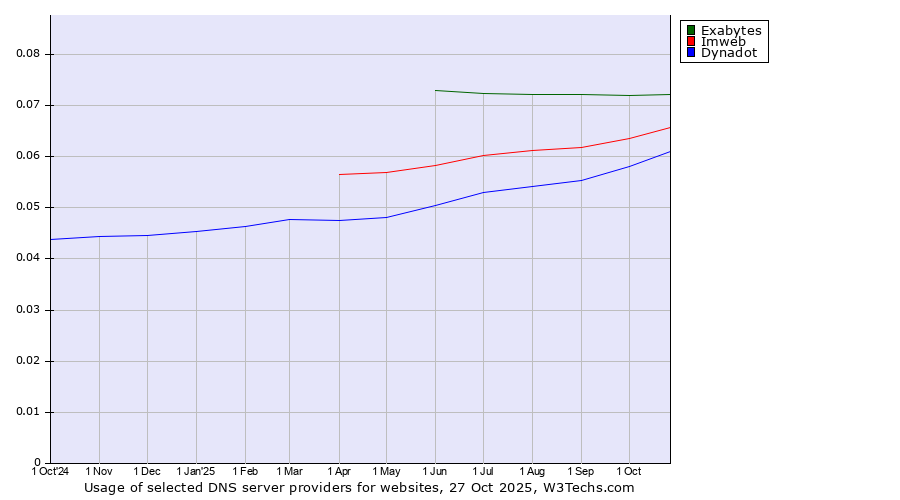 Historical trends in the usage of Exabytes vs. Imweb vs. Dynadot