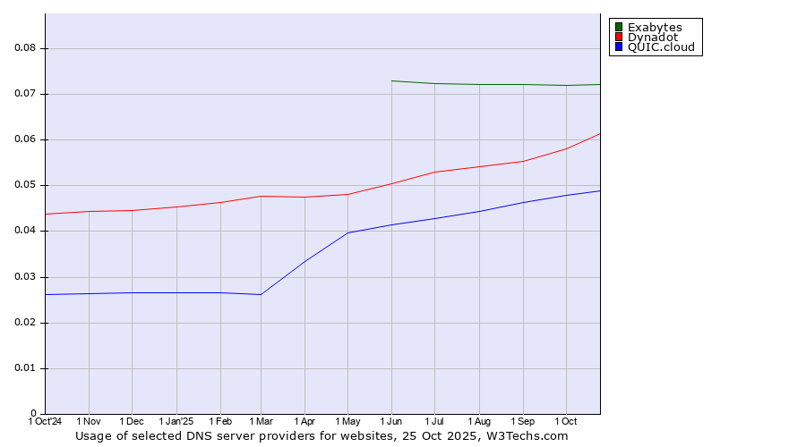 Historical trends in the usage of Exabytes vs. Dynadot vs. QUIC.cloud