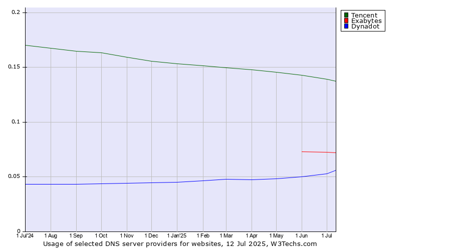 Historical trends in the usage of Tencent vs. Exabytes vs. Dynadot