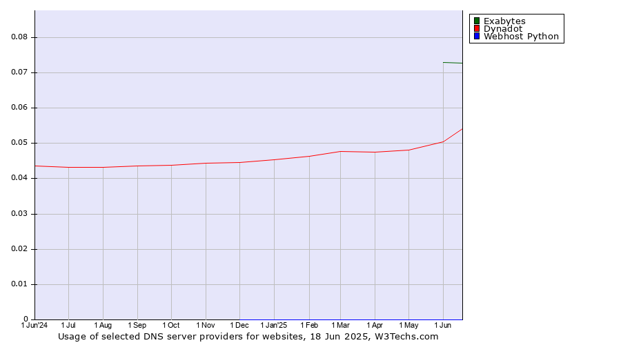 Historical trends in the usage of Exabytes vs. Dynadot vs. Webhost Python