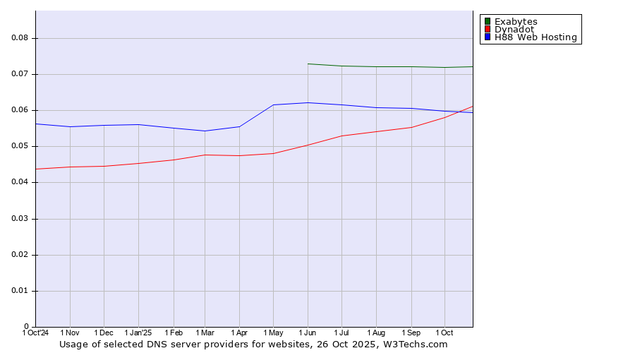Historical trends in the usage of Exabytes vs. Dynadot vs. H88 Web Hosting