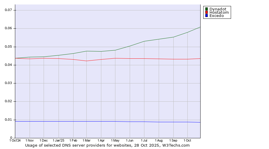 Historical trends in the usage of Dynadot vs. Hostatom vs. Excedo