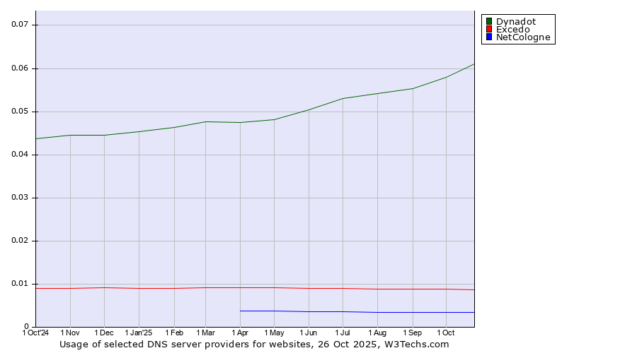 Historical trends in the usage of Dynadot vs. Excedo vs. NetCologne