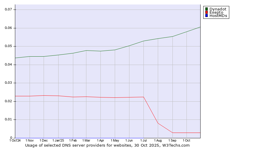 Historical trends in the usage of Dynadot vs. Exepto vs. HostMDs