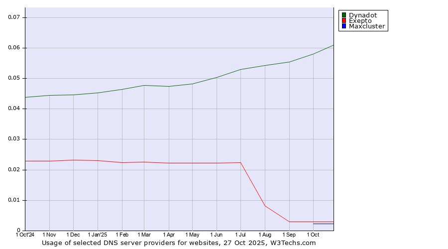 Historical trends in the usage of Dynadot vs. Exepto vs. Maxcluster