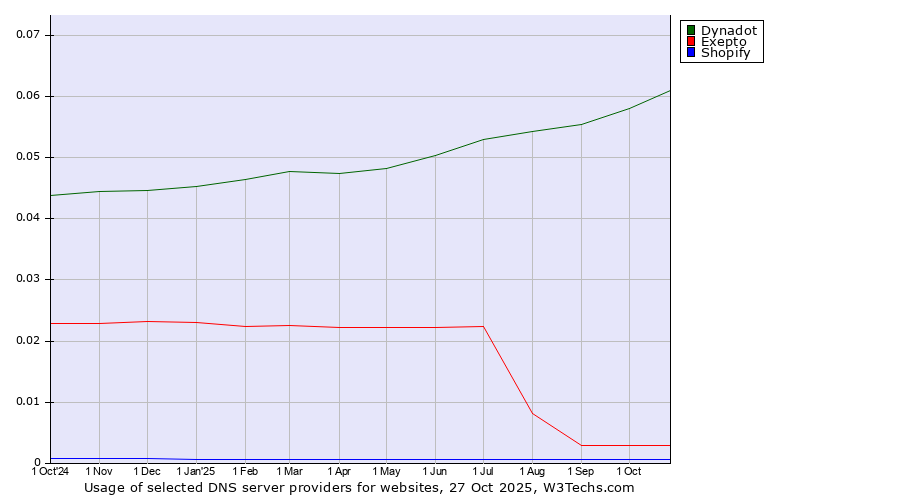 Historical trends in the usage of Dynadot vs. Exepto vs. Shopify