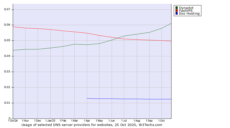 Historical trends in the usage of Dynadot vs. FastVPS vs. Exo Hosting