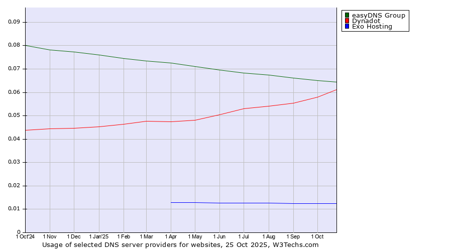 Historical trends in the usage of easyDNS Group vs. Dynadot vs. Exo Hosting