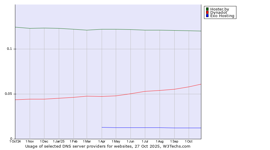 Historical trends in the usage of Hoster.by vs. Dynadot vs. Exo Hosting