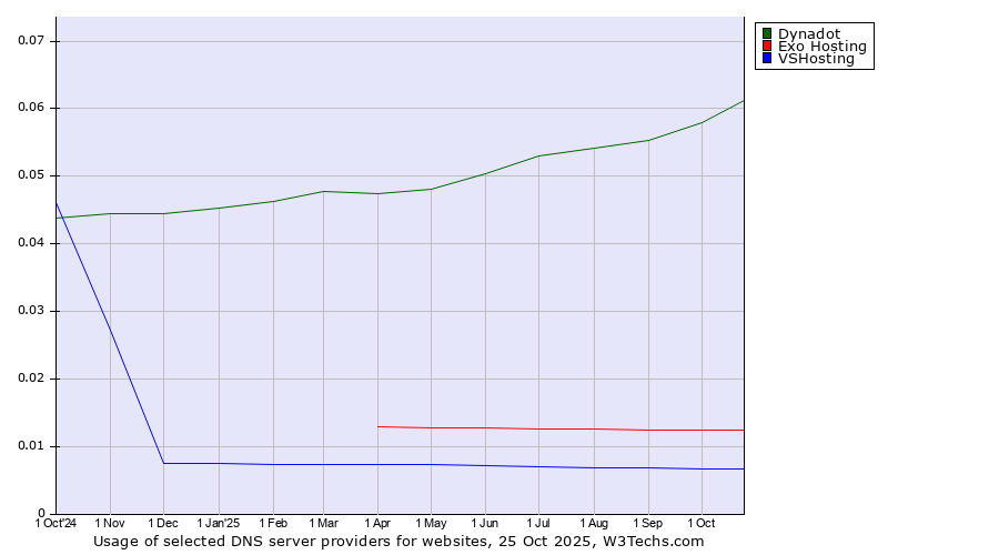 Historical trends in the usage of Dynadot vs. Exo Hosting vs. VSHosting