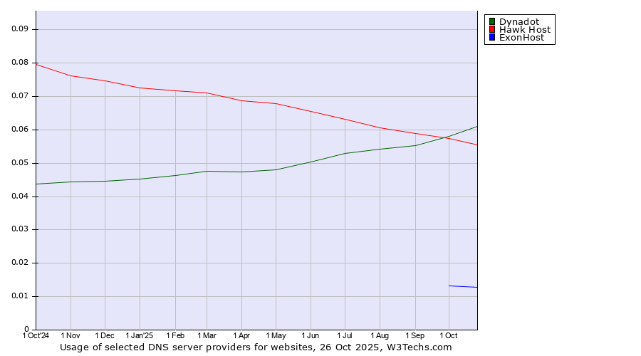 Historical trends in the usage of Dynadot vs. Hawk Host vs. ExonHost
