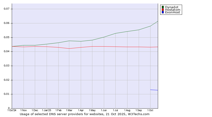 Historical trends in the usage of Dynadot vs. Hostatom vs. ExonHost