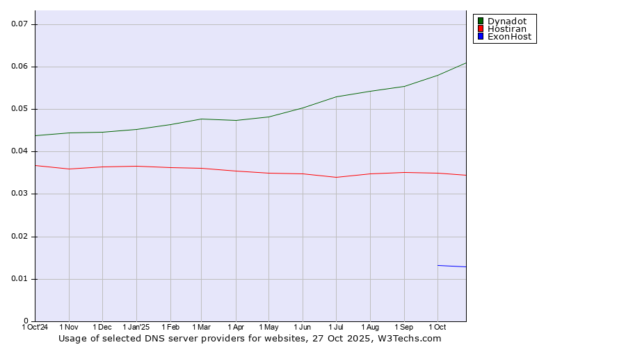 Historical trends in the usage of Dynadot vs. Hostiran vs. ExonHost