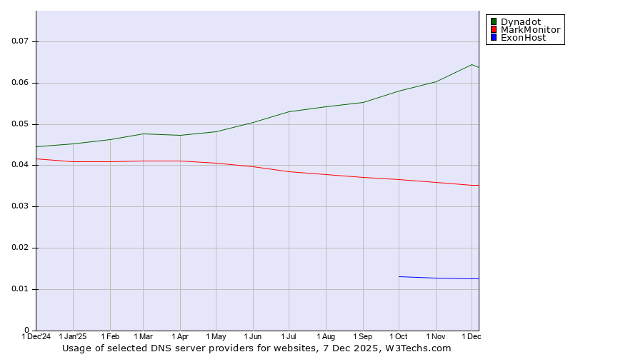Historical trends in the usage of Dynadot vs. MarkMonitor vs. ExonHost