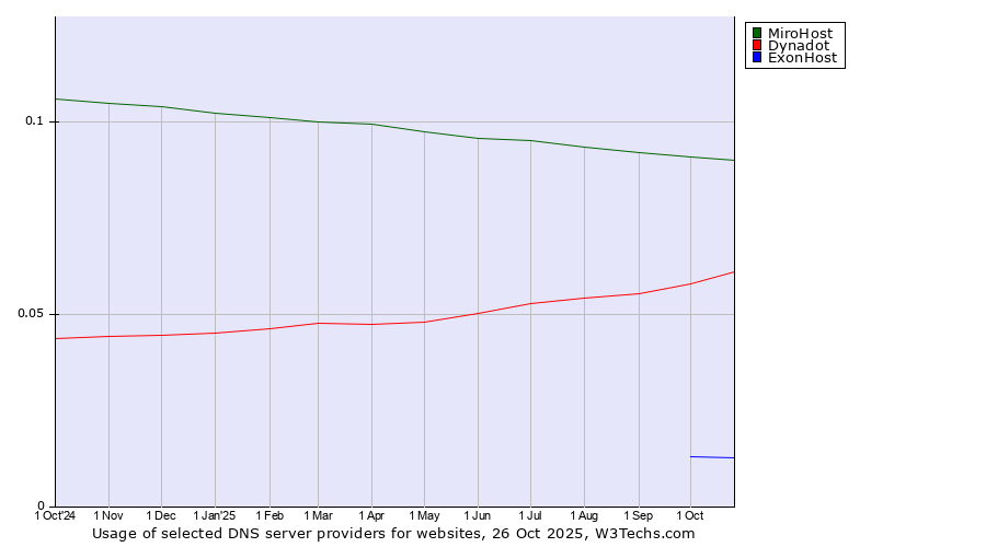 Historical trends in the usage of MiroHost vs. Dynadot vs. ExonHost