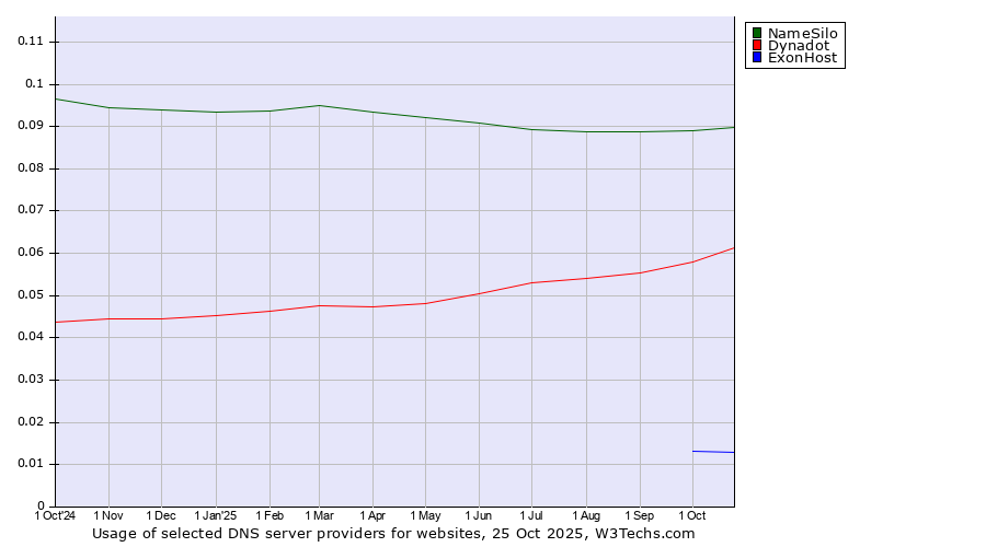 Historical trends in the usage of NameSilo vs. Dynadot vs. ExonHost