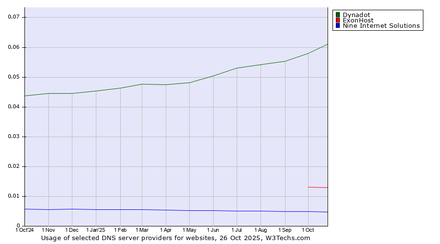Historical trends in the usage of Dynadot vs. ExonHost vs. Nine Internet Solutions