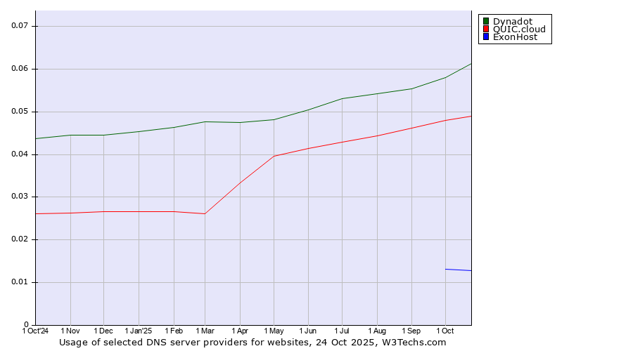 Historical trends in the usage of Dynadot vs. QUIC.cloud vs. ExonHost