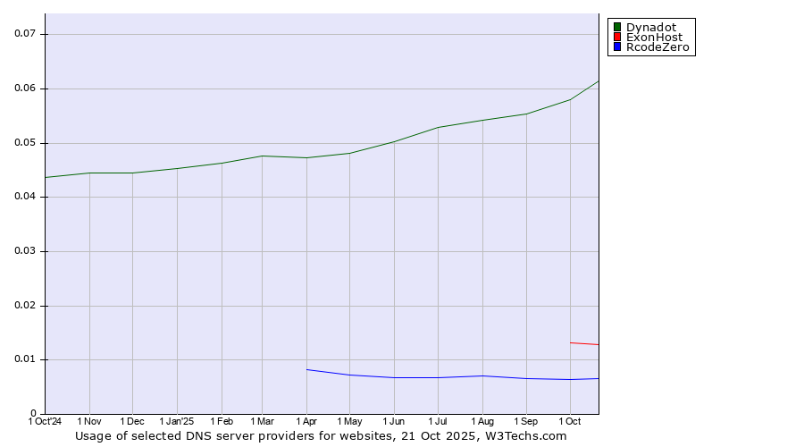 Historical trends in the usage of Dynadot vs. ExonHost vs. RcodeZero