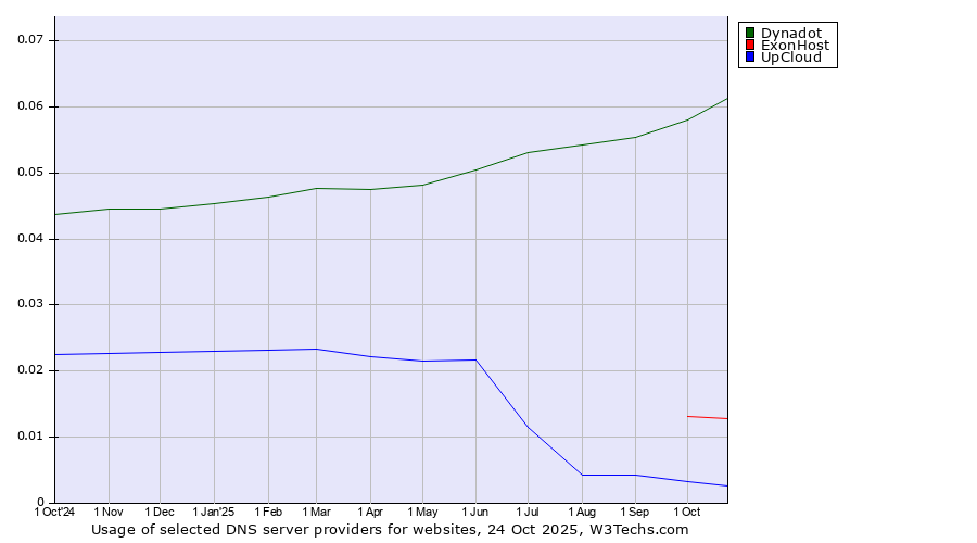 Historical trends in the usage of Dynadot vs. ExonHost vs. UpCloud