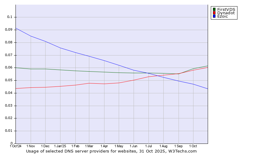 Historical trends in the usage of FirstVDS vs. Dynadot vs. Ezoic