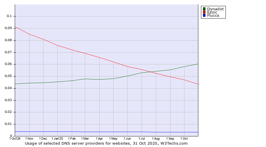 Historical trends in the usage of Dynadot vs. Ezoic vs. Fluccs