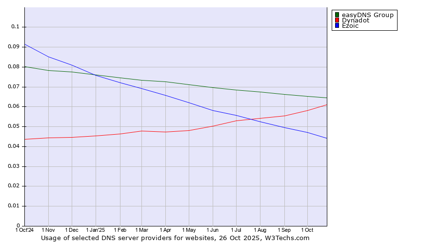 Historical trends in the usage of easyDNS Group vs. Dynadot vs. Ezoic