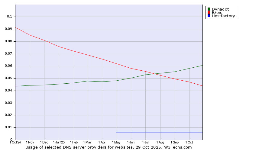 Historical trends in the usage of Dynadot vs. Ezoic vs. Hostfactory