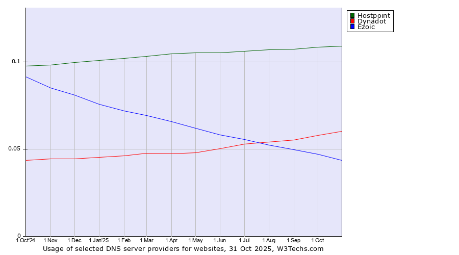 Historical trends in the usage of Hostpoint vs. Dynadot vs. Ezoic