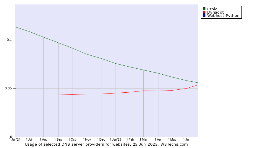Historical trends in the usage of Ezoic vs. Dynadot vs. Webhost Python