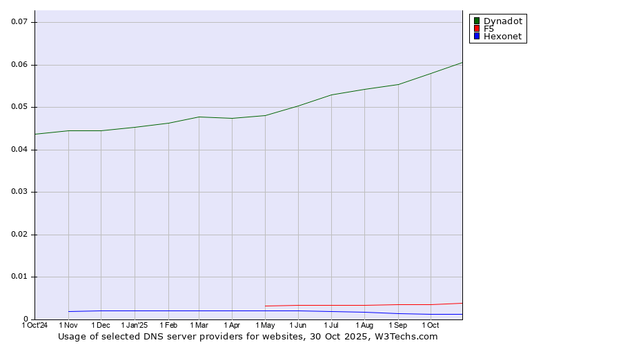 Historical trends in the usage of Dynadot vs. F5 vs. Hexonet