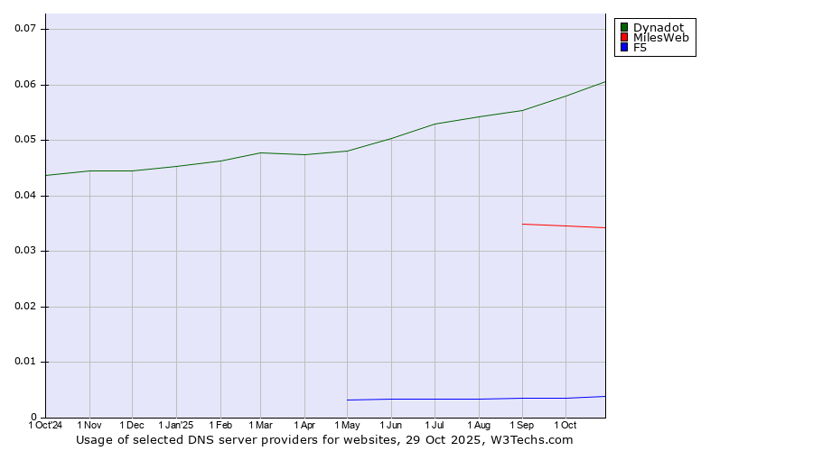 Historical trends in the usage of Dynadot vs. MilesWeb vs. F5
