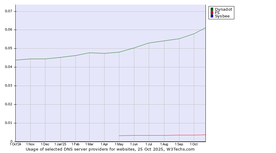 Historical trends in the usage of Dynadot vs. F5 vs. Sysbee