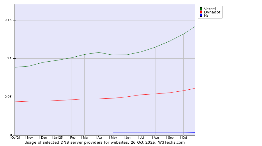 Historical trends in the usage of Vercel vs. Dynadot vs. F5