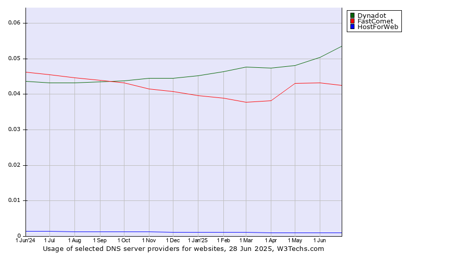 Historical trends in the usage of Dynadot vs. FastComet vs. HostForWeb