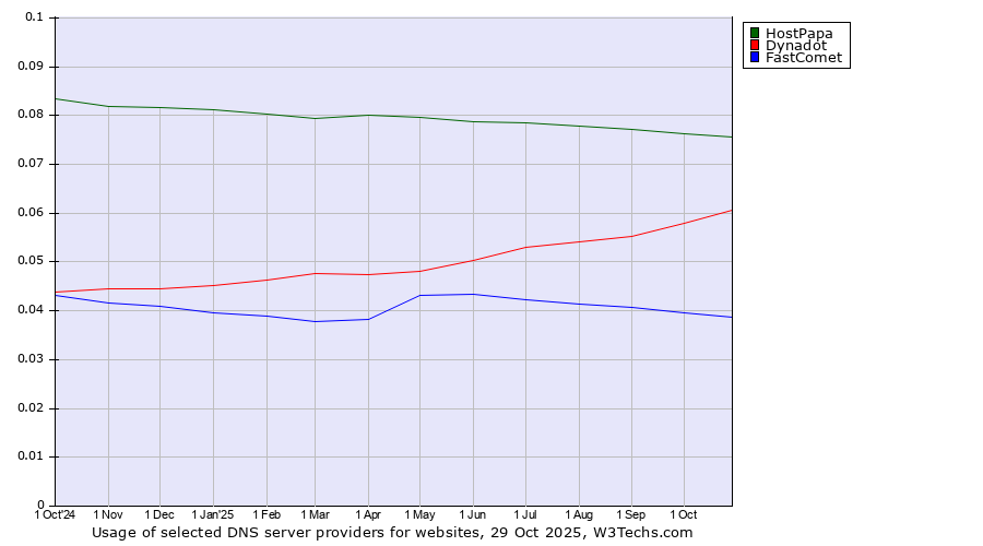 Historical trends in the usage of HostPapa vs. Dynadot vs. FastComet