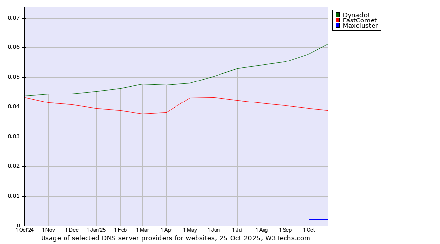 Historical trends in the usage of Dynadot vs. FastComet vs. Maxcluster