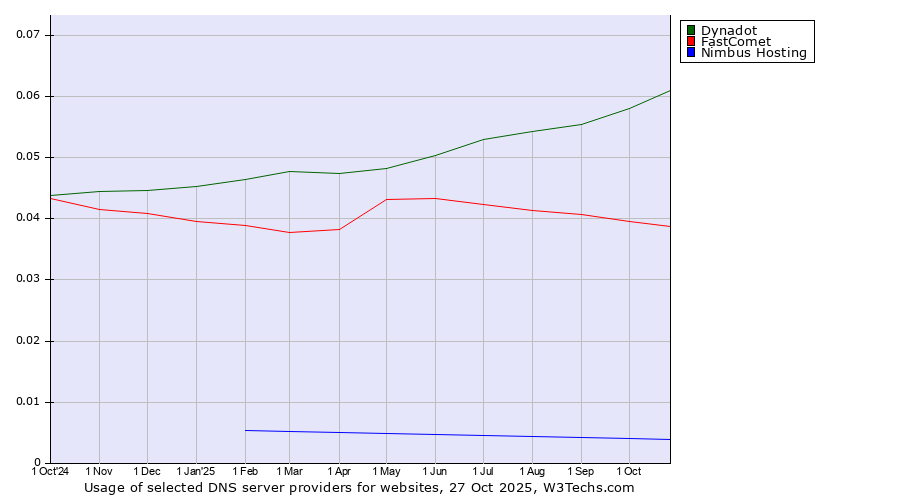 Historical trends in the usage of Dynadot vs. FastComet vs. Nimbus Hosting