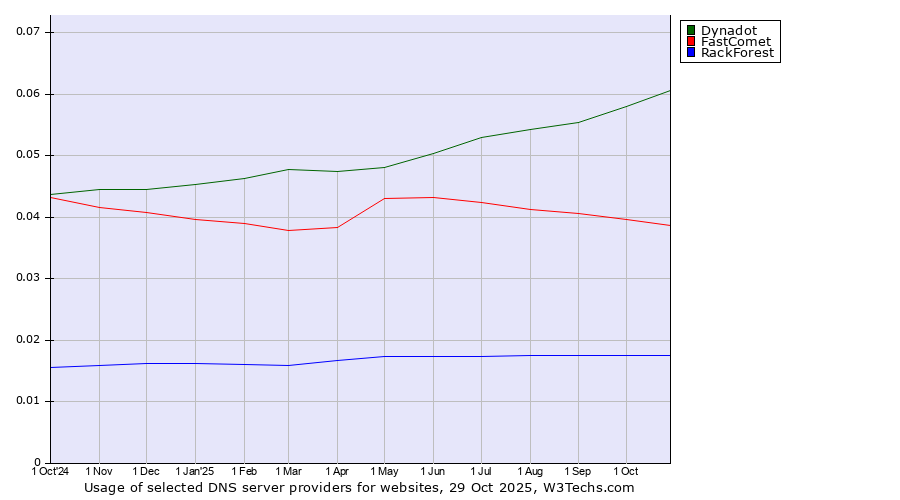 Historical trends in the usage of Dynadot vs. FastComet vs. RackForest