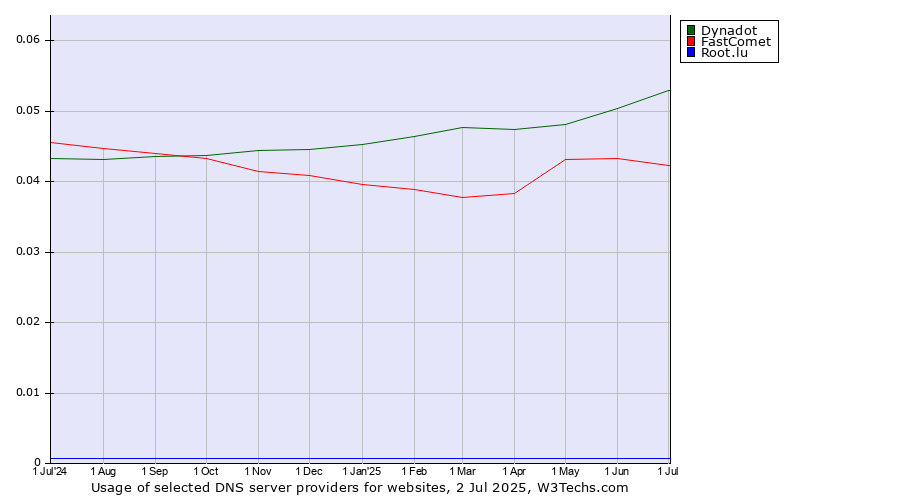 Historical trends in the usage of Dynadot vs. FastComet vs. Root.lu