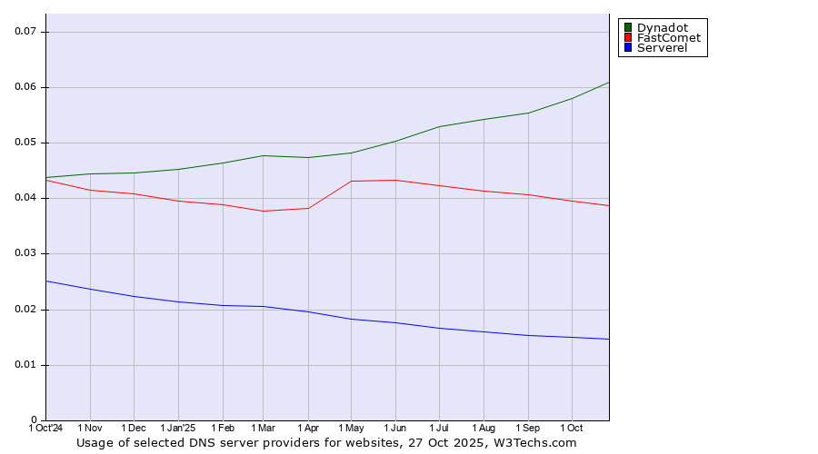 Historical trends in the usage of Dynadot vs. FastComet vs. Serverel