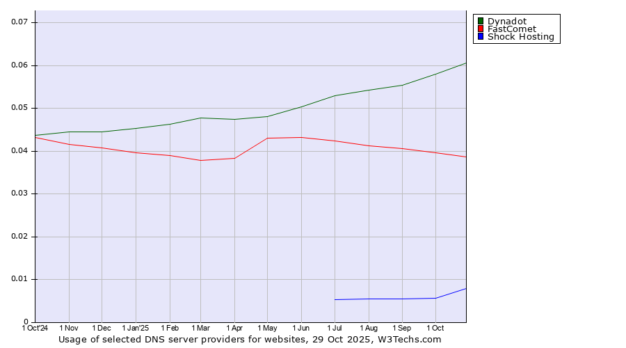 Historical trends in the usage of Dynadot vs. FastComet vs. Shock Hosting