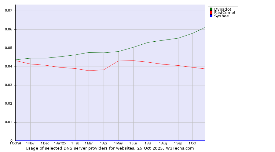 Historical trends in the usage of Dynadot vs. FastComet vs. Sysbee