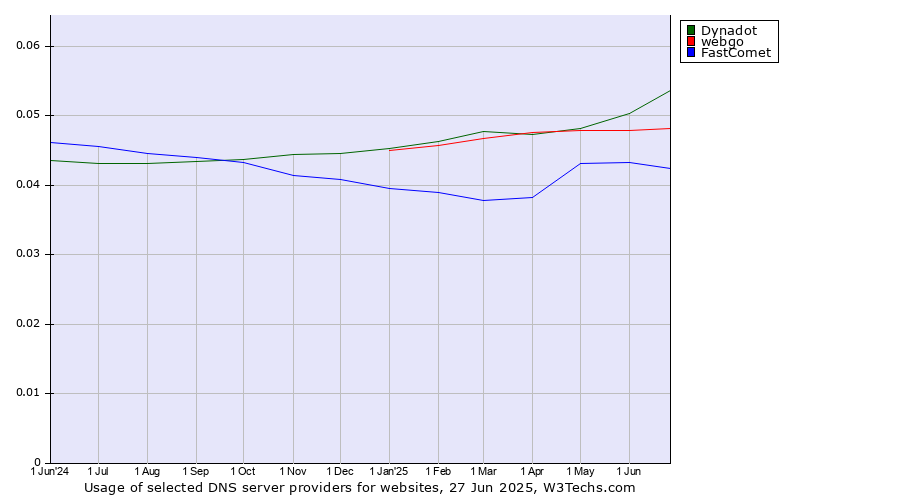 Historical trends in the usage of Dynadot vs. webgo vs. FastComet