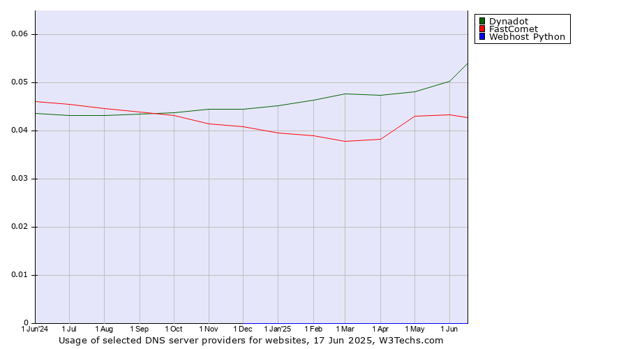 Historical trends in the usage of Dynadot vs. FastComet vs. Webhost Python