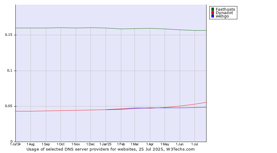 Historical trends in the usage of Fasthosts vs. Dynadot vs. webgo