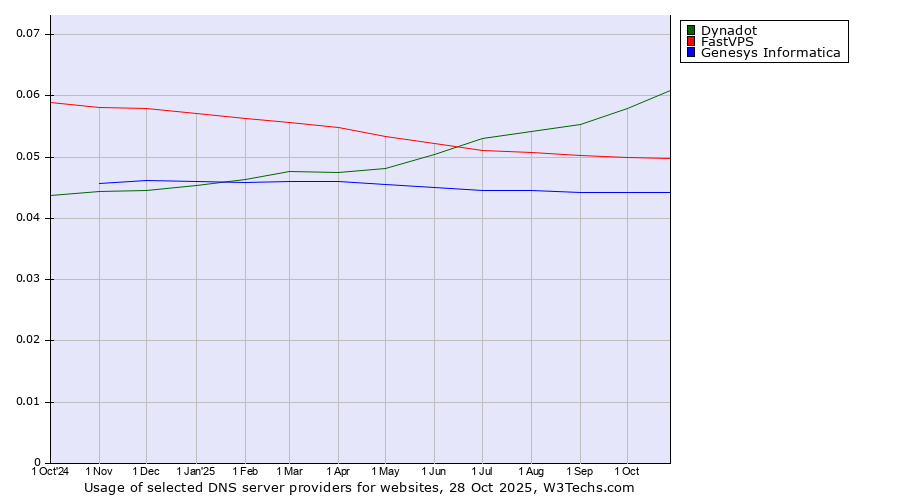Historical trends in the usage of Dynadot vs. FastVPS vs. Genesys Informatica
