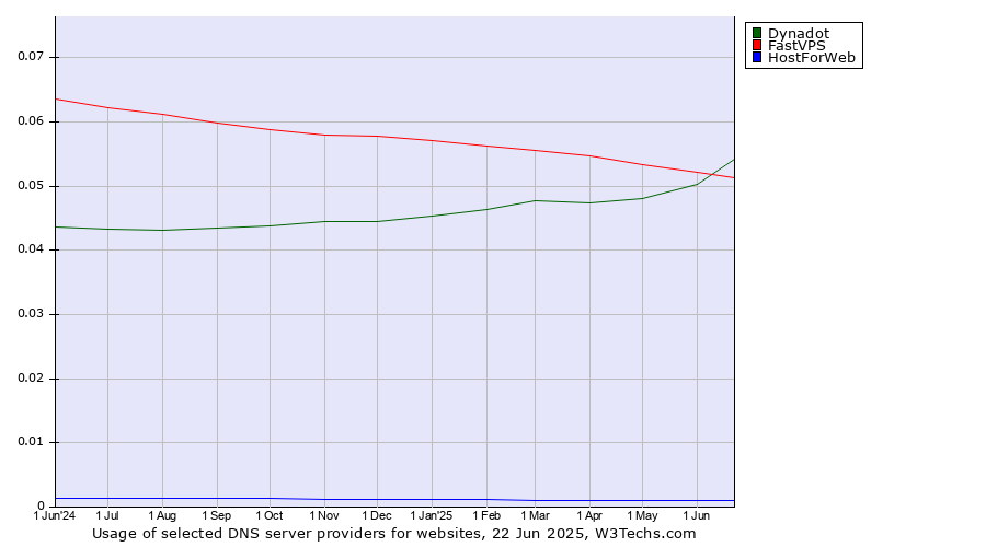 Historical trends in the usage of Dynadot vs. FastVPS vs. HostForWeb